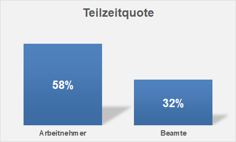 Diagramm, das die Teilzeitquote zeigt. Sie liegt bei Arbeitnehmern bei rund 60 %, bei Beamten bei rund 30 %